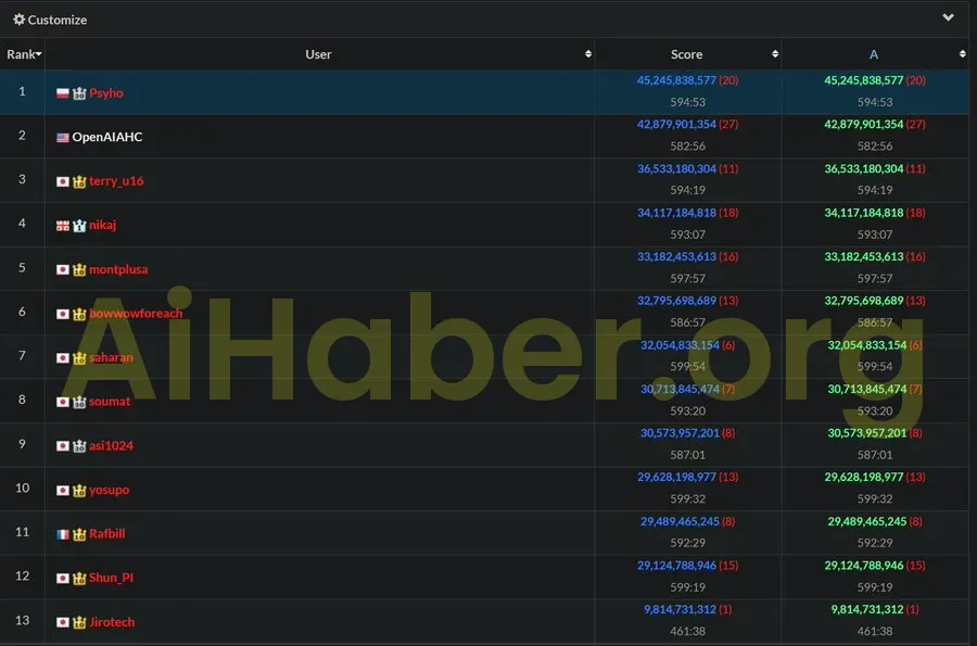 OpenAI'nin yeni modeli birçok yarışmada başarısız oldu, Google rahat kazandı!