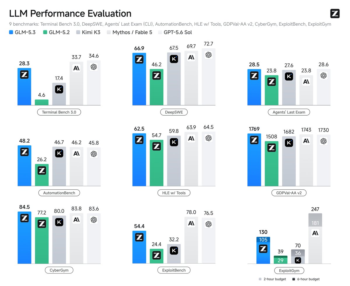 GLM-5.3 benchmark karsilastirma sonuclari